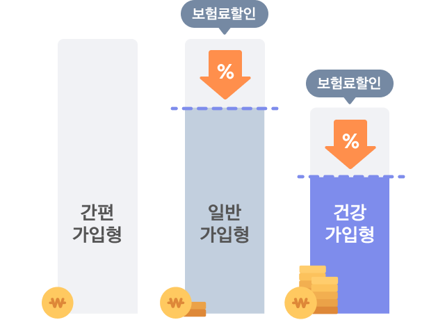 간편가입형 보험료할인 일반가입형 보험료할인 건강가입형