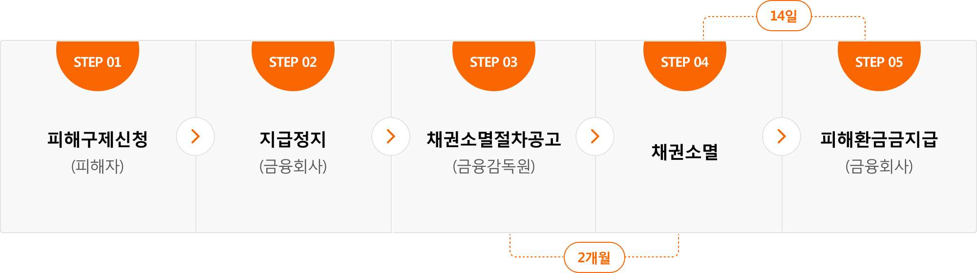 step01: 피해자구제신청(피해자), step02: 지급정지(금융회사), step03: 채권소멸절차공고(금융감독원), step04: 채권소멸, step5: 피해환급금지급(금융회사) 