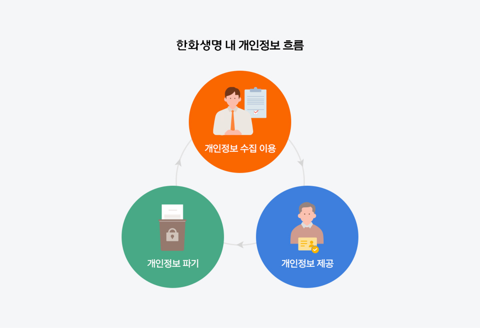 한화생명 내 개인정보 흐름