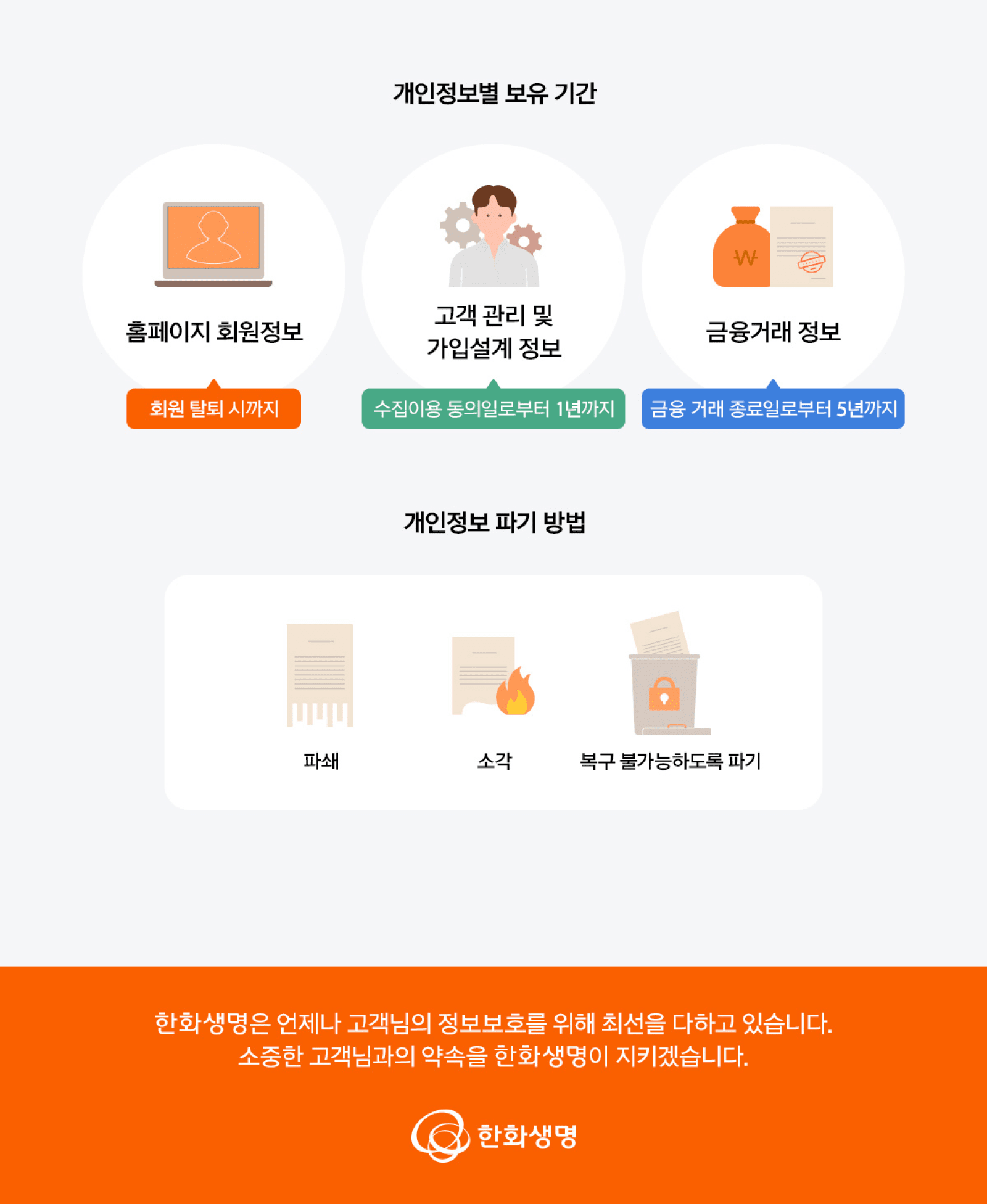 개인정보별 보유 기간