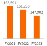 총자산 FY2021:163,591, FY2022:161,235, FY2023:147,902