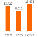 총자본 FY2021:13,420, FY2022:8,015, FY2023:15,475