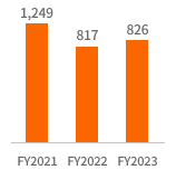 당기순이익 FY2021:1,249, FY2022:817, FY2023:826